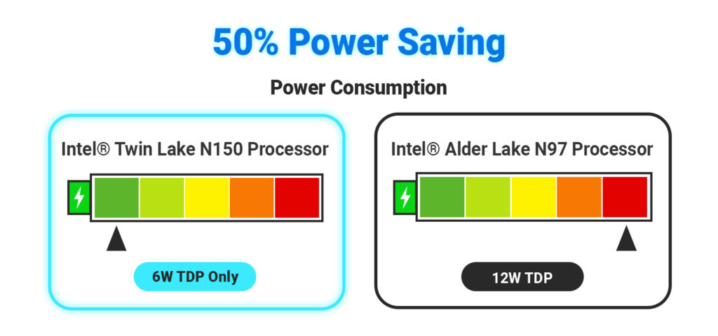 50% Power Saving