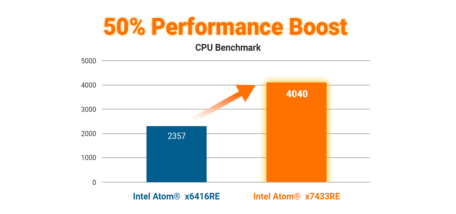 50% Performance Boost